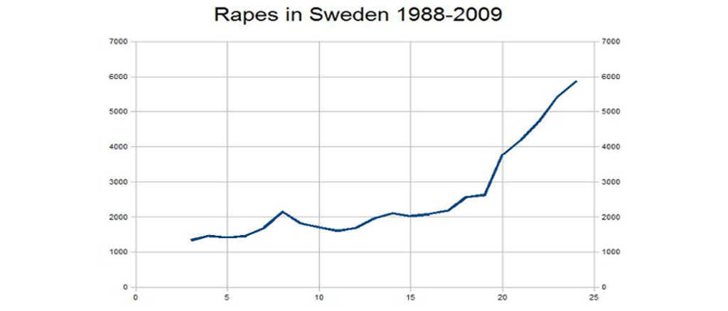 Trump right about Sweden.