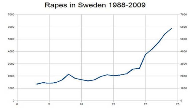 Trump right about Sweden.