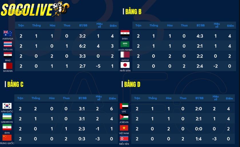 Thông tin bảng xếp hạng các đội bóng tại giải U23 châu Á